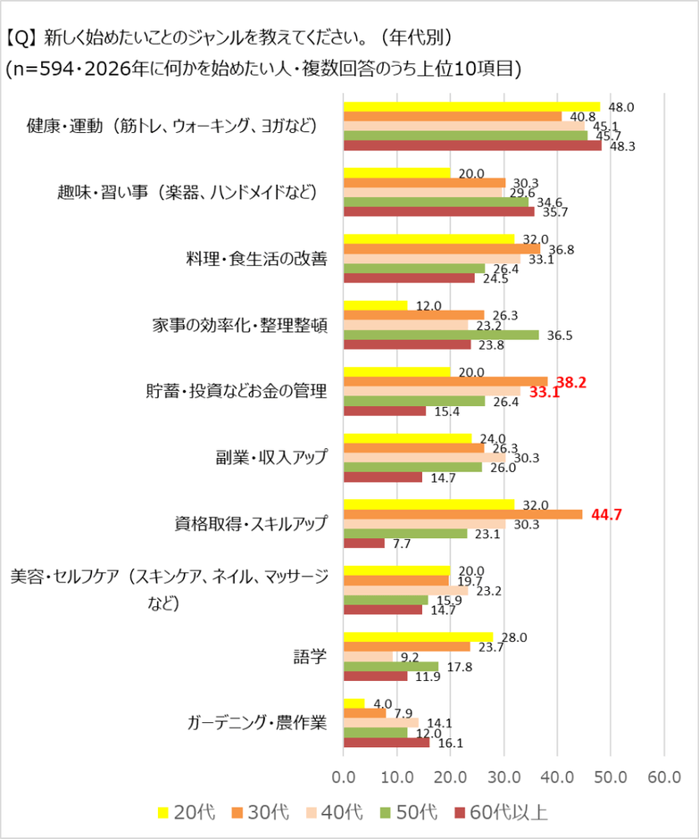 始めたいことのジャンル（年代別）