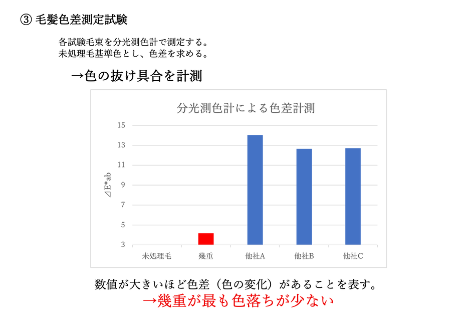 色落ち耐性
