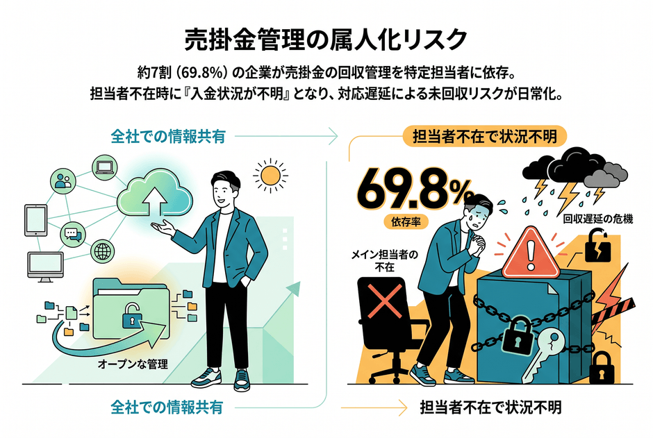 売掛金管理の属人化リスク
