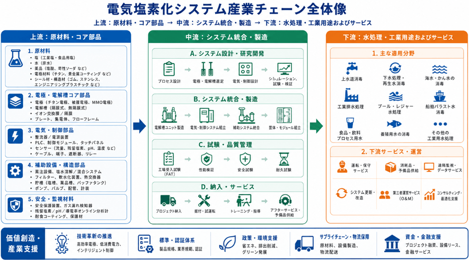 图.   電解塩素化システムの産業チェーン