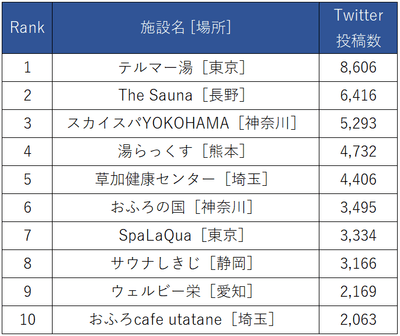 サウナ施設名のTwitter投稿数ランキング