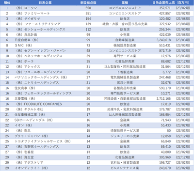 (図表2)　日系企業における2020年～2022年の累計新設拠点数ランキング　1位～30位