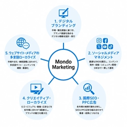 問答マーケティング、創業15周年を迎え、日本企業の海外展開を 支援する「クロスボーダーマーケティング」を強化