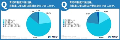  青切符施行後の意識・行動変化