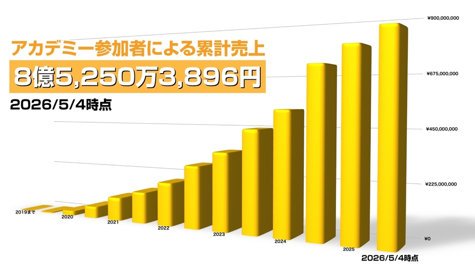 アカデミー参加者による累計売上グラフ