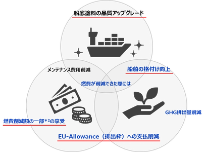 丸紅ニュースレター③低摩擦塗料による燃費改善効果を確認する効果検証プログラムについて