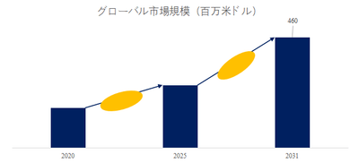図.   肥料混合および処理機器世界総市場規模