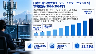 日本の適法な傍受（ローフル・インターセプション）市場調査レポート：市場規模、シェア、需要、成長要因、および予測（2026年～2034年）