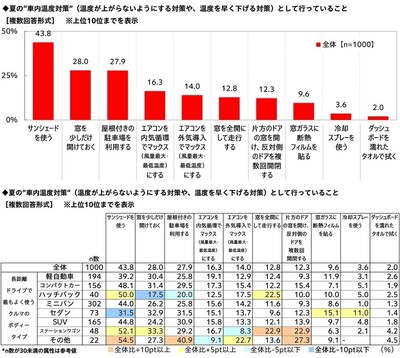 夏の“車内温度対策”(温度が上がらないようにする対策や、温度を早く下げる対策)として行っていること