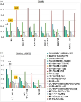 【図表3】「流域治水」を進めるために、あなた自身が協力・参加したいと思う項目は何ですか(複数選択)(n=1,500)