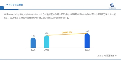 ケトロラク注射液市場分析レポート（2026年）：2032年207百万米ドル到達予測