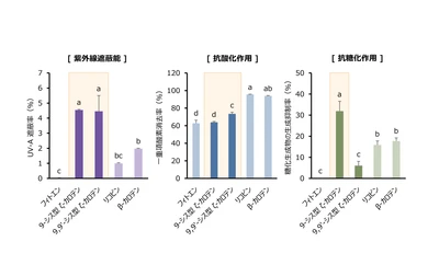 【名城大学】「シス型ζ-カロテン」の高い紫外線吸収能と抗酸化・抗糖化活性を確認