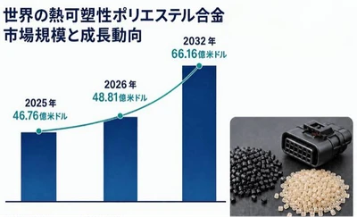 熱可塑性ポリエステル合金市場規模マップ＋シェア＋フレームワーク