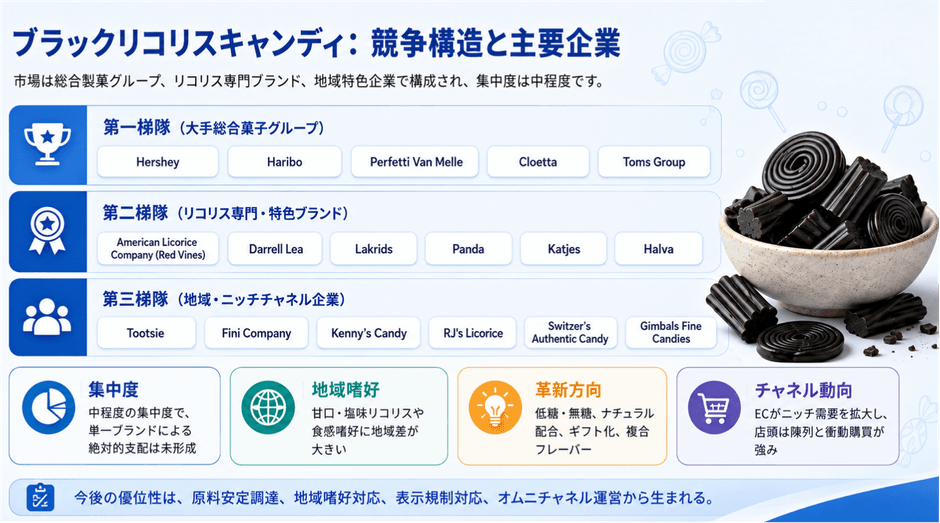 図：世界のブラックリコリスキャンディ市場の競争環境と主要メーカー