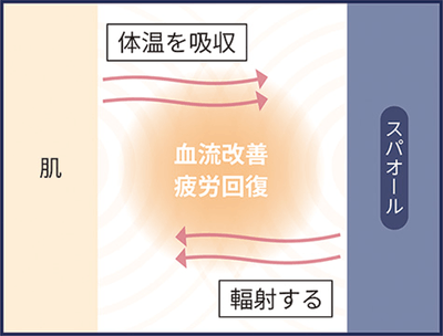 遠赤外線輻射の仕組み