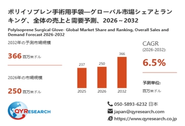 ポリイソプレン手術用手袋市場規模分析レポート：2026年は250百万米ドルに到達予測