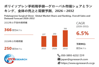 上記データは、QYResearch報告書「ポリイソプレン手術用手袋―グローバル市場シェアとランキング、全体の売上と需要予測、2026～2032」に基づく