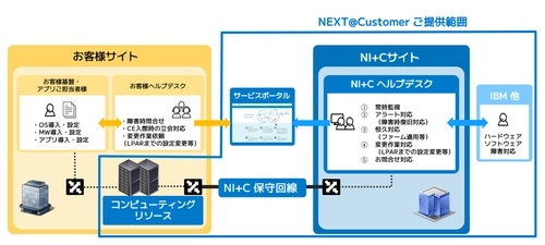 NTTインテグレーション、IBM Powerを指定サイトで 月額利用できる新サービス 「PowerCloudNEXT@Customer」を提供開始 ～オンプレミス更改とクラウド移行の間を埋める、 新たな選択肢が誕生～