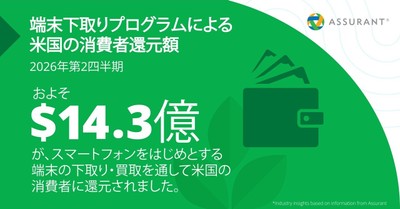 スマートフォン下取りプログラムによる米国の消費者還元額