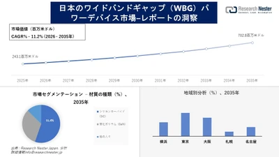 日本のワイドバンドギャップ（WBG）パワーデバイス市場調査の発展、傾向、需要、成長分析および予測2026―2035年