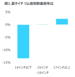 エンジンオイル販売は前年比8％増、バッテリー販売は2％増 -2024年上半期 タイヤ・エンジンオイル・自動車用バッテリーの販売動向-