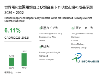 図.   電化鉄道用銅および銅合金トロリ線世界総市場規模