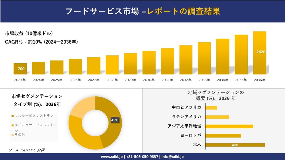 世界のフードサービス市場概要