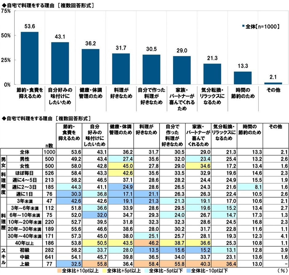 自宅で料理をする理由