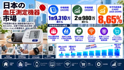 日本における血圧測定機器市場調査レポート：市場規模、シェア、技術動向、主要メーカー、および予測（2026年～2034年）