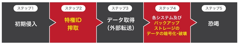 ランサムウェア攻撃のステップ