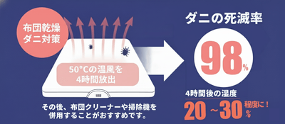 寝具に数万匹いると言われるダニをマットレス内部から退治します。布団干しができない住環境や季節でも湿気を飛ばすことができるため、カラッと気持ちいい寝床環境をつくります。