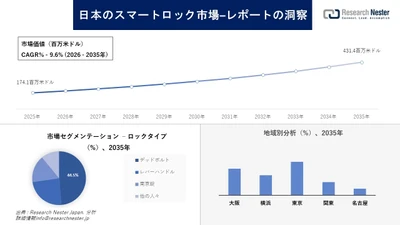 日本のスマートロック市場調査の発展、傾向、需要、成長分析および予測2026―2035年