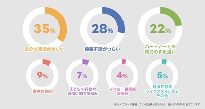 親たちの育児の悩み分布