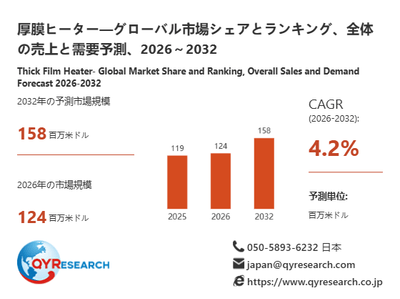 上記の図表／データは、QYResearchの最新レポート「厚膜ヒーター―グローバル市場シェアとランキング、全体の売上と需要予測、2026～2032」から引用されています。