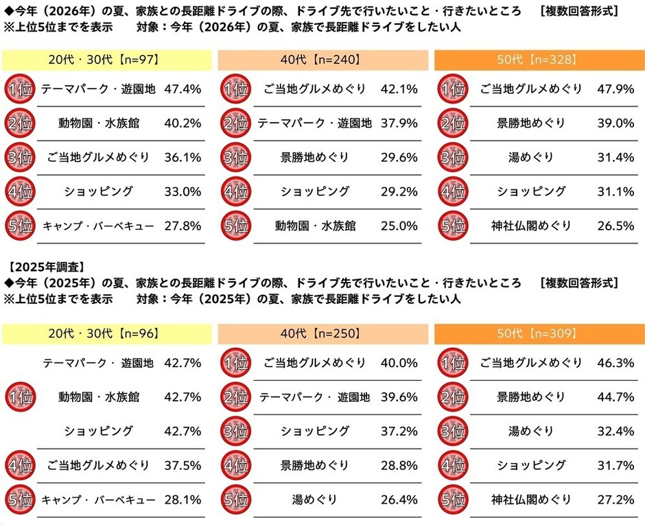 今年(2026年)の夏、家族との長距離ドライブの際、ドライブ先で行いたいこと・行きたいところ(年代別)