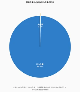 「年金だけでは30年で1,226万円不足」
中小企業経営者が今すぐ見直すべき役員報酬と資産形成の設計