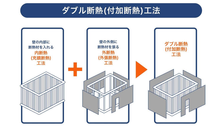 躯体の内側にも外側にも断熱材を施工し、断熱性を高めるアースのダブル断熱(付加断熱)工法の図解