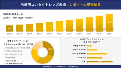 治療用コンタクトレンズ市場規模推移予測と地域別シェア