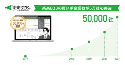 BtoB受発注のEC取引向けクラウドサービス「楽楽B2B」が買い手企業数50,000社を突破しました