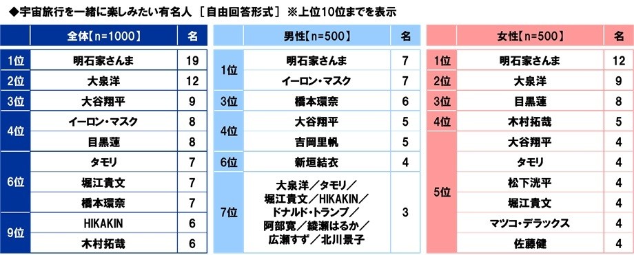 宇宙旅行を一緒に楽しみたい有名人