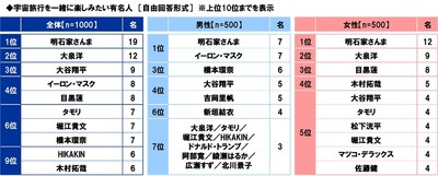 宇宙旅行を一緒に楽しみたい有名人