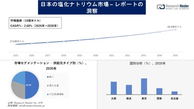日本の塩化ナトリウム市場調査の発展、傾向、需要、成長分析および予測2026―2035年