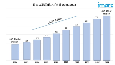 日本の高圧ポンプ市場は2033年までに4億3,941万米ドルに成長すると予想