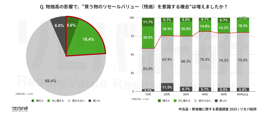 Q. 物価高の影響で、“買う物のリセールバリュー(残価)を意識する機会”は増えましたか？