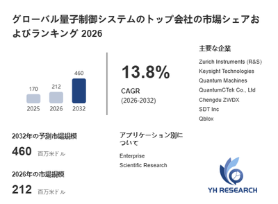 上記の図表／データは、YHResearchの最新レポート「グローバル量子制御システムのトップ会社の市場シェアおよびランキング 2026」から引用されています。