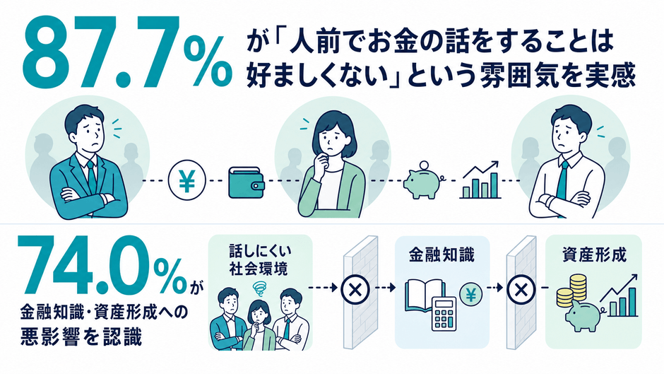 87.7％が「人前でお金の話をすることは好ましくない」という雰囲気を実感