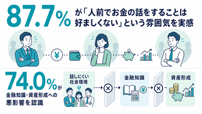 87.7％が「人前でお金の話をすることは好ましくない」という雰囲気を実感