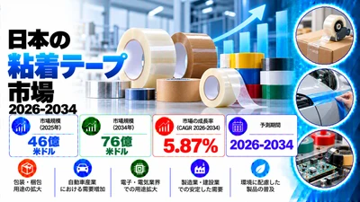 日本の粘着テープ市場の洞察 2034 | 5.87%のCAGRで米ドル7.6ビリオンに達すると予測