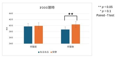 【図1 喫食前の作製直後における脳波成分P300の潜時】