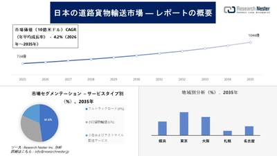 日本の道路貨物輸送市場調査の発展、傾向、需要、成長分析および予測2026―2035年